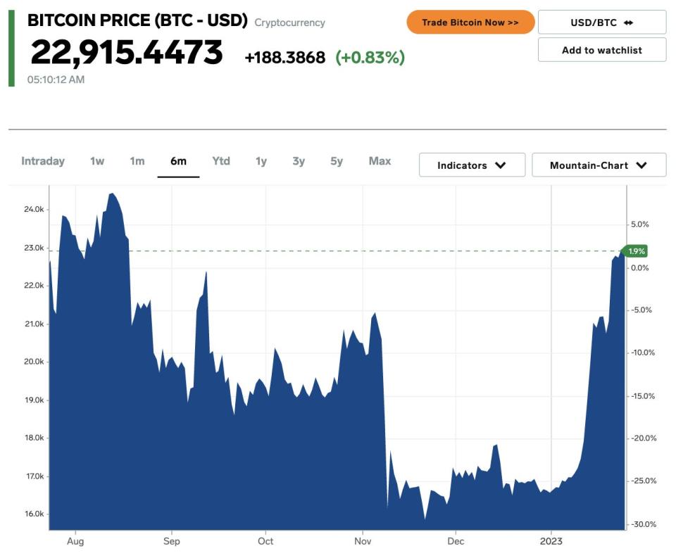 Bitcoin price on Jan. 24, 2023