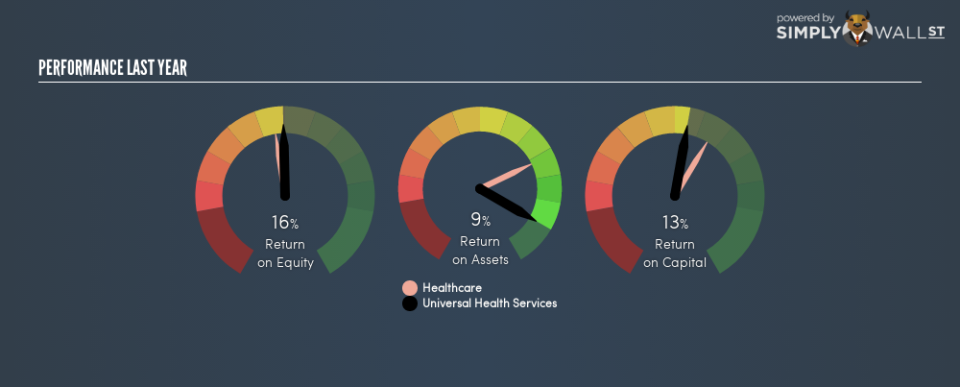 NYSE:UHS Last Perf February 18th 19