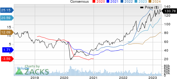 Marathon Petroleum Corporation Price and Consensus