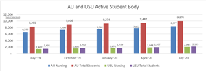 AU and USU Active Student Body