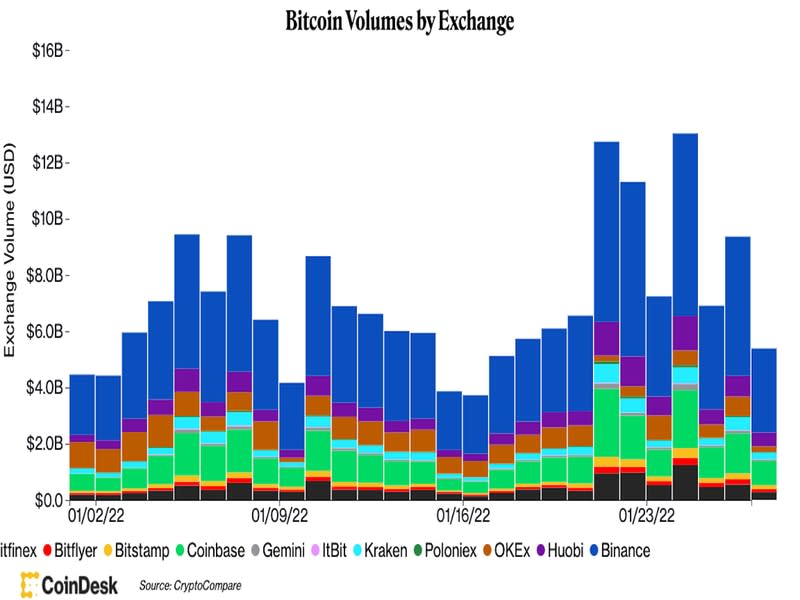 Source: CoinDesk/CryptoCompare