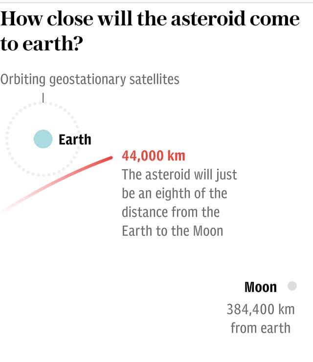 Graphic: How close will the asteroid come to earth?