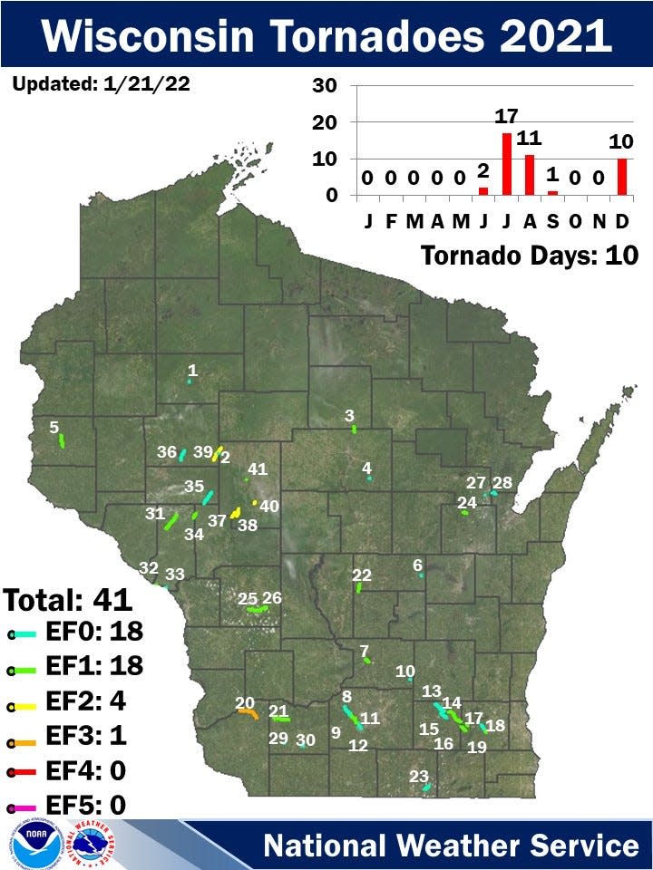 Tornadoes occurred across all but far northern Wisconsin last year, according to the National Weather Service.