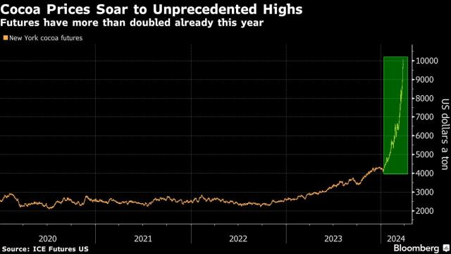 Africa's Cocoa Harvest Is Falling Short Just When Needed Most