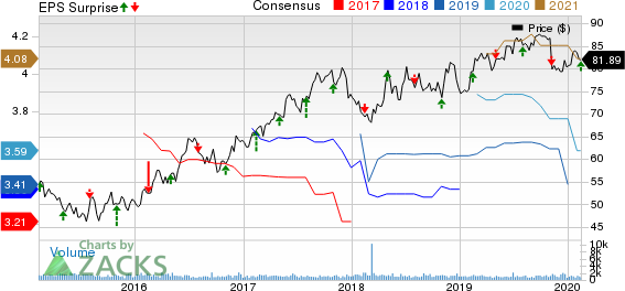 Allete, Inc. Price, Consensus and EPS Surprise