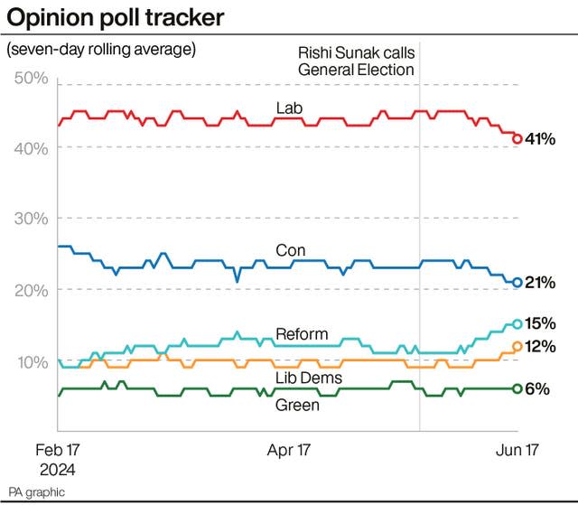 A line chart showing the seven-day rolling average for political parties in opinion polls from February 17 to June 17, with the final point showing Labour on 41%, Conservatives on 21%, Reform on 15%, Liberal Democrats on 12% and Greens on 6%. Source: PA graphic
