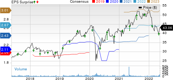 Genpact Limited Price, Consensus and EPS Surprise