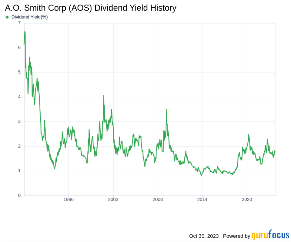 A.O. Smith Corp's Dividend Analysis