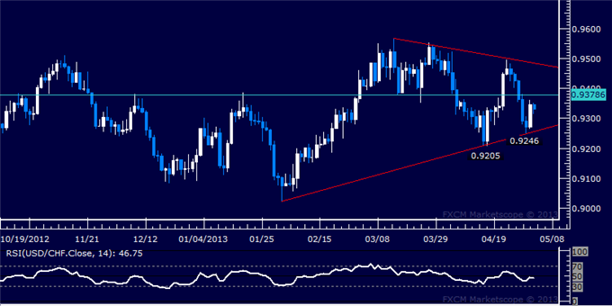 Forex_USDCHF_Technical_Analysis_05.03.2013_body_Picture_5.png, USD/CHF Technical Analysis 05.03.2013