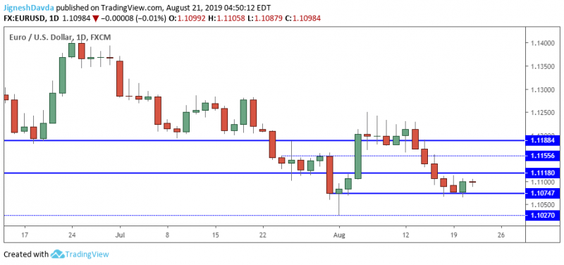 EURUSD Daily Chart