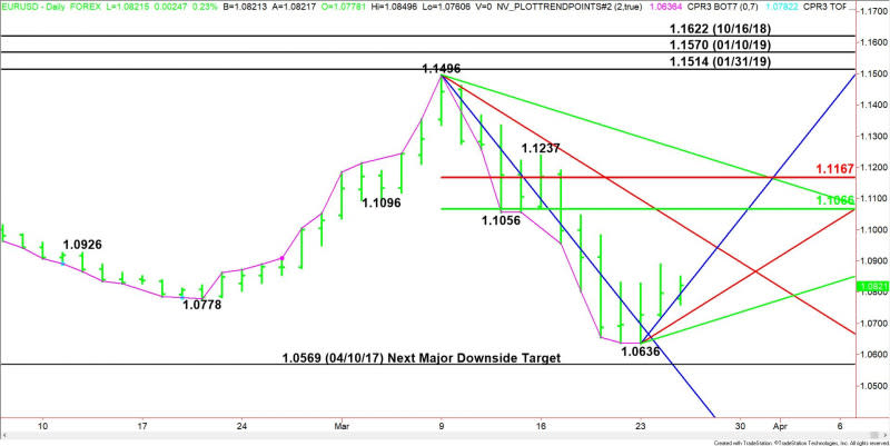 EUR/USD Diario