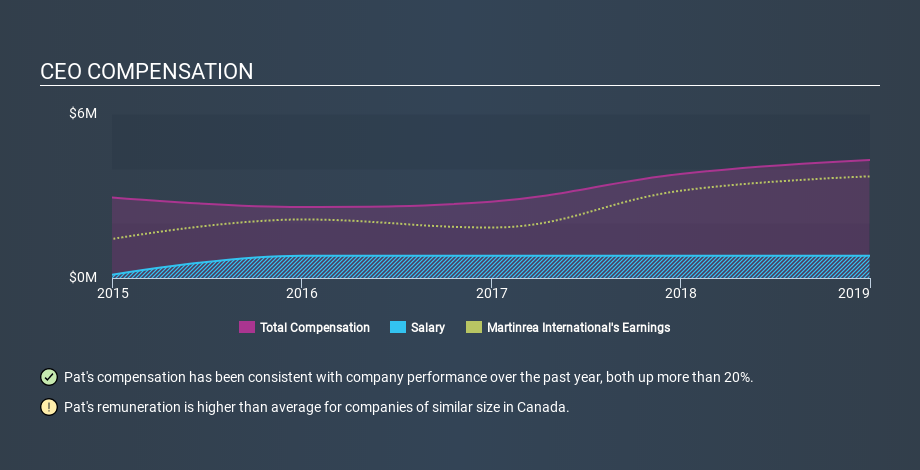 TSX:MRE CEO Compensation, December 23rd 2019