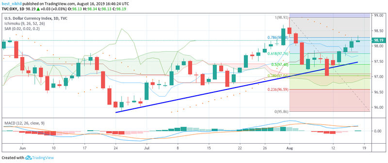 US Dollar Index 1 Day 16 August 2019