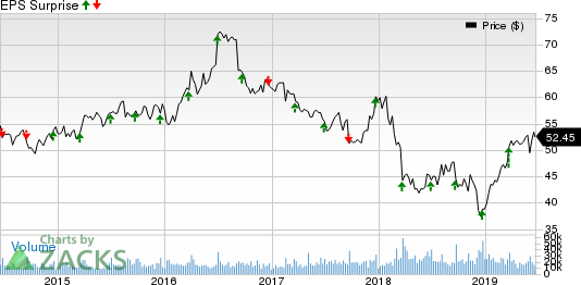 General Mills, Inc. Price and EPS Surprise