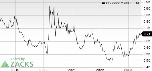 W.R. Berkley Corporation Dividend Yield (TTM)