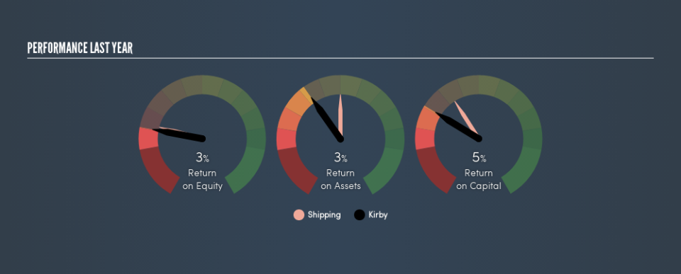 NYSE:KEX Past Revenue and Net Income, August 10th 2019