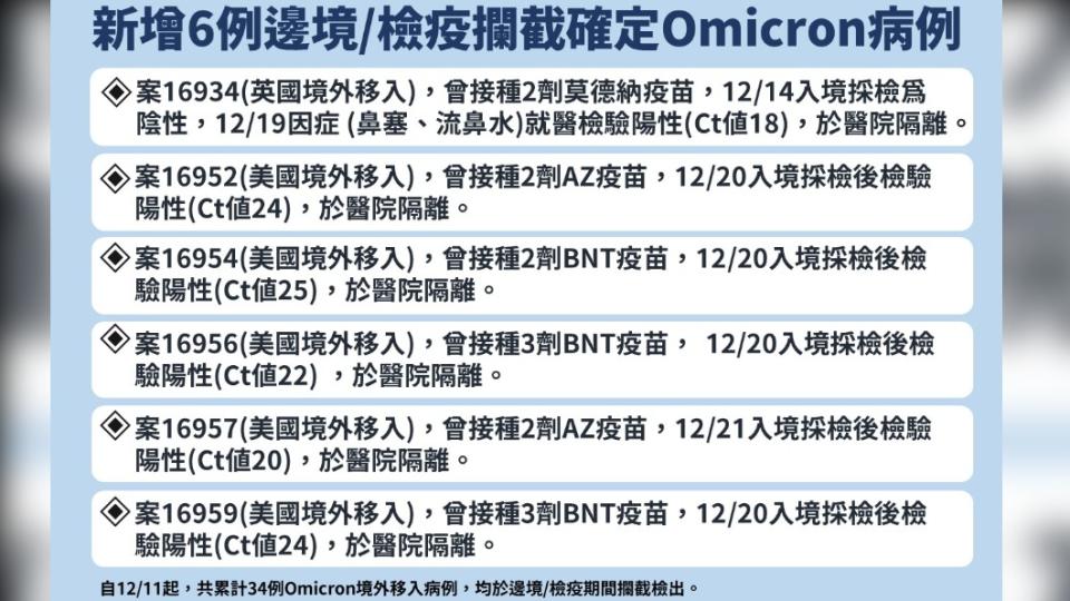 新增6例邊境／檢疫攔截確定Omicorn病例。（圖／中央流行疫情指揮中心）