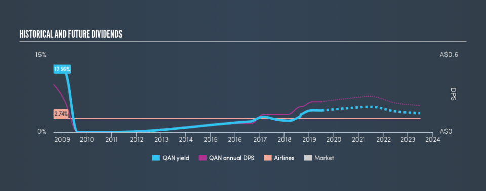 ASX:QAN Historical Dividend Yield, July 4th 2019