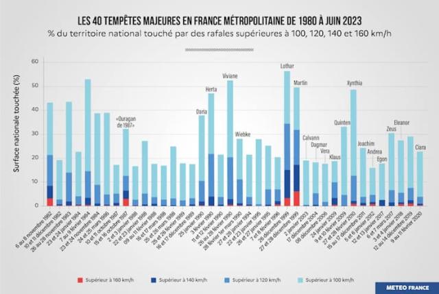 Pourquoi la tempête Ciaran ne sera pas comparable à celles de 1999