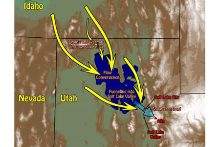 This map shows how mountains surrounding Utah's Great Salt Lake interact with the lake to cause some "lake-effect" snowstorms. Air masses from the north-northwest are channeled by mountains north of the lake so they converge above the lake. The
