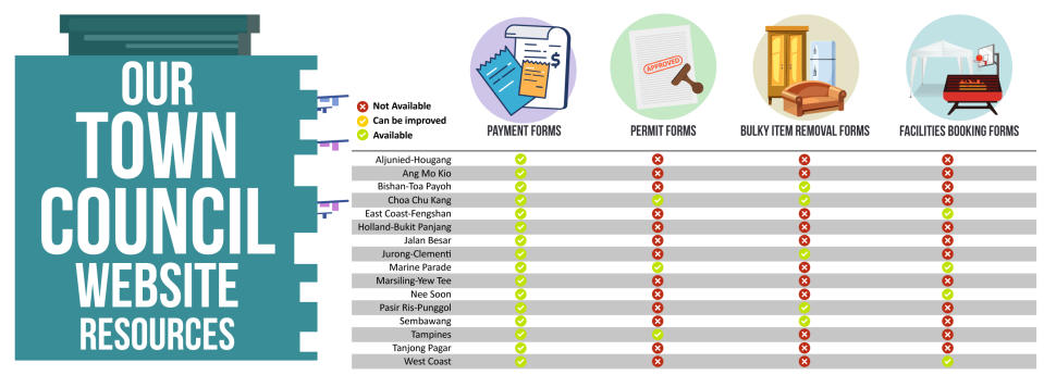 Functionality (or lack thereof) of the 16 town council websites. Table: Joie Cheo