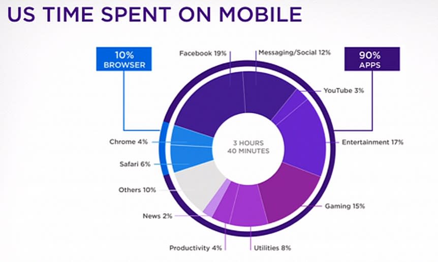 ▲根據Yahoo的調查顯示，在美國有高達90%的人，是透過原生App連線的方式，使用行動網絡。