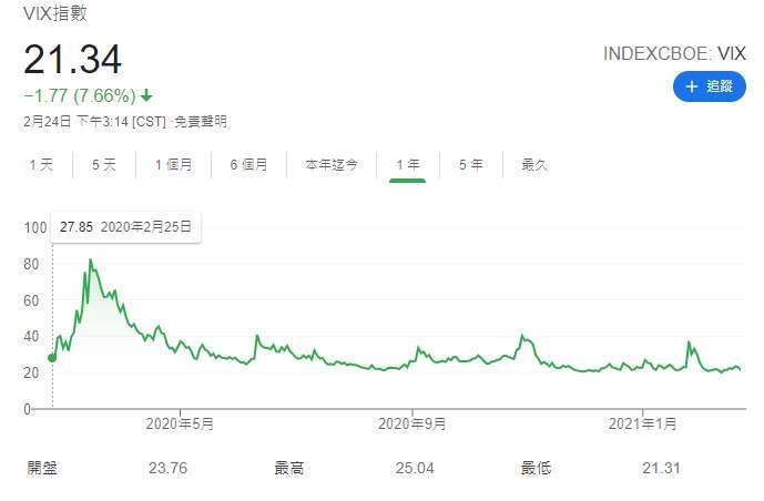 VIX過去一年走勢(圖表取自Google)