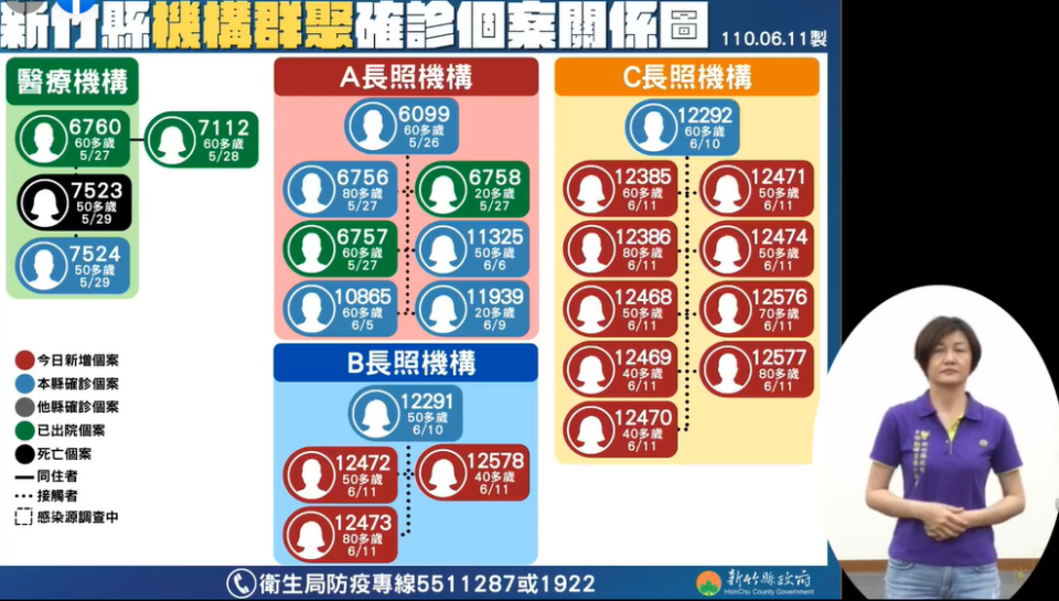 快新聞／新竹縣竹東「2長照機構」爆群聚感染　新增12人染疫