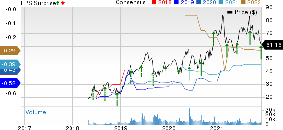 Smartsheet Price, Consensus and EPS Surprise