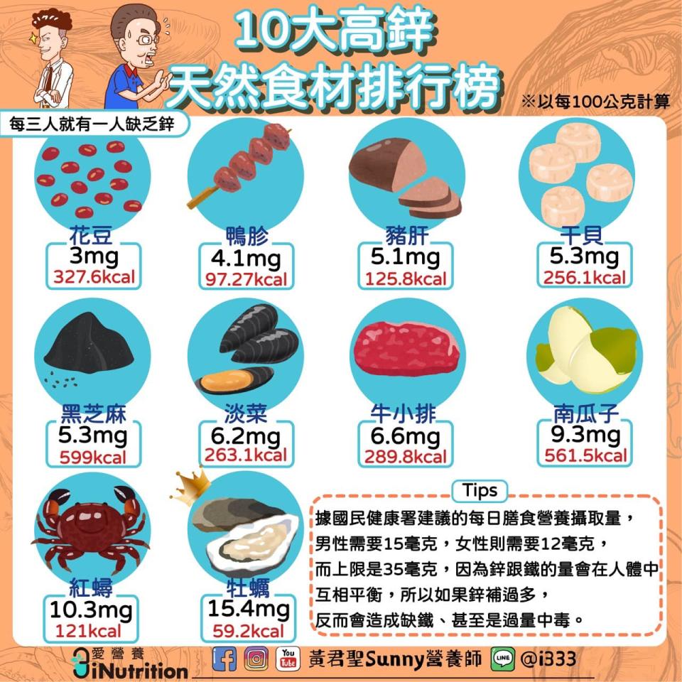 營養師分享10大高鋅天然食材排行榜。（圖／翻攝自黃君聖Sunny營養師臉書）