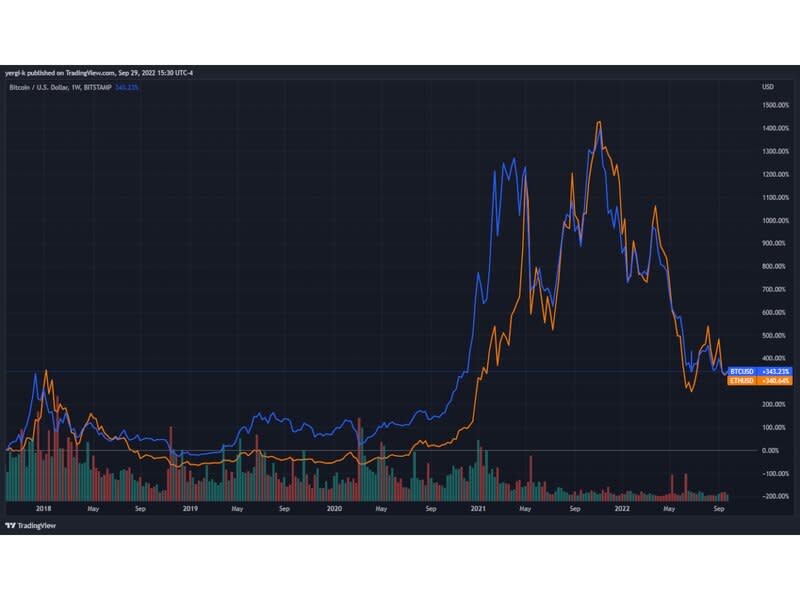 BTC and ETH 5-Year Performance (TradingView)