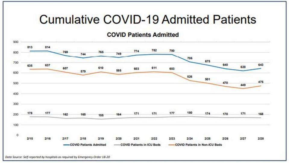 The curent hospitalization chart for Miami-Dade County