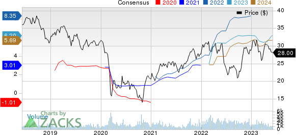 Eni SpA Price and Consensus