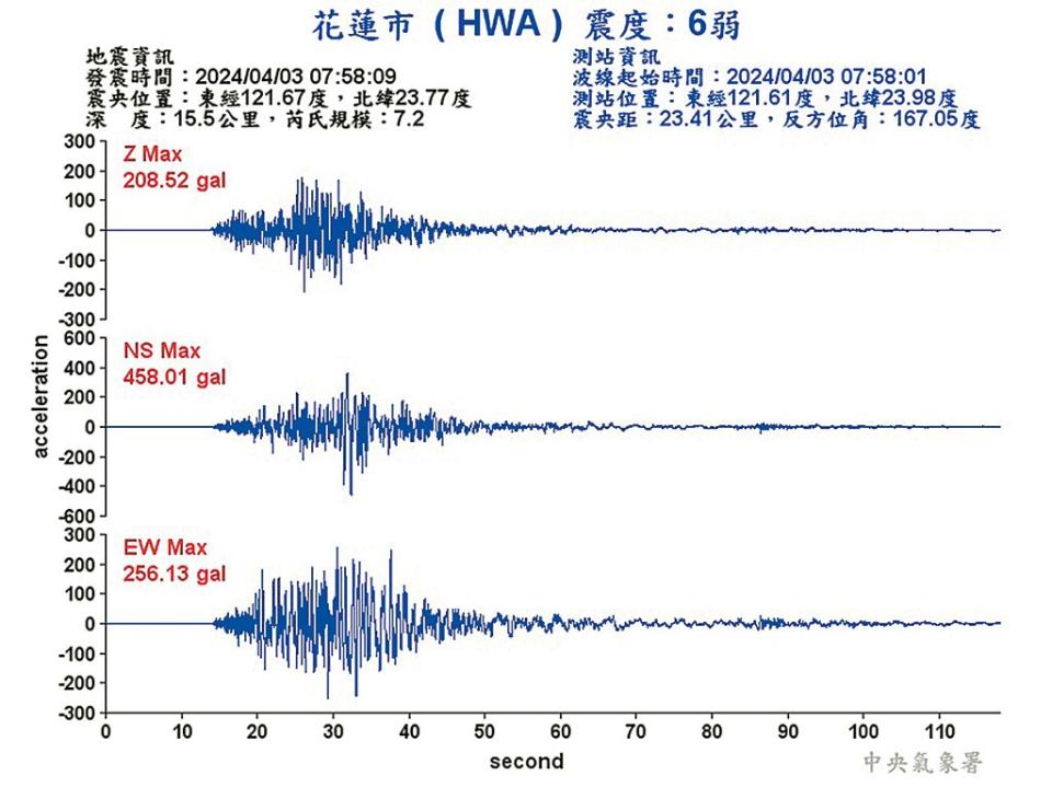 台灣東部海域3日發生強震，其中花蓮市的芮氏規模高達7.2。（取自氣象署官網）
Facebook
 
Messenger
 
Line
 
Weibo
 
Twitter
 
Telegram
 
複製連結
