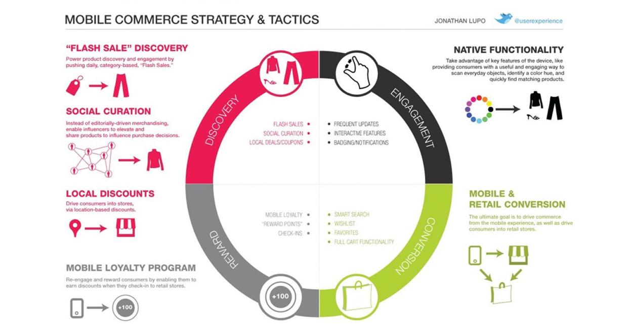 cyclical user experience journey map for mobile