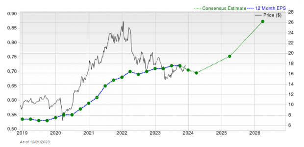 Zacks Investment Research