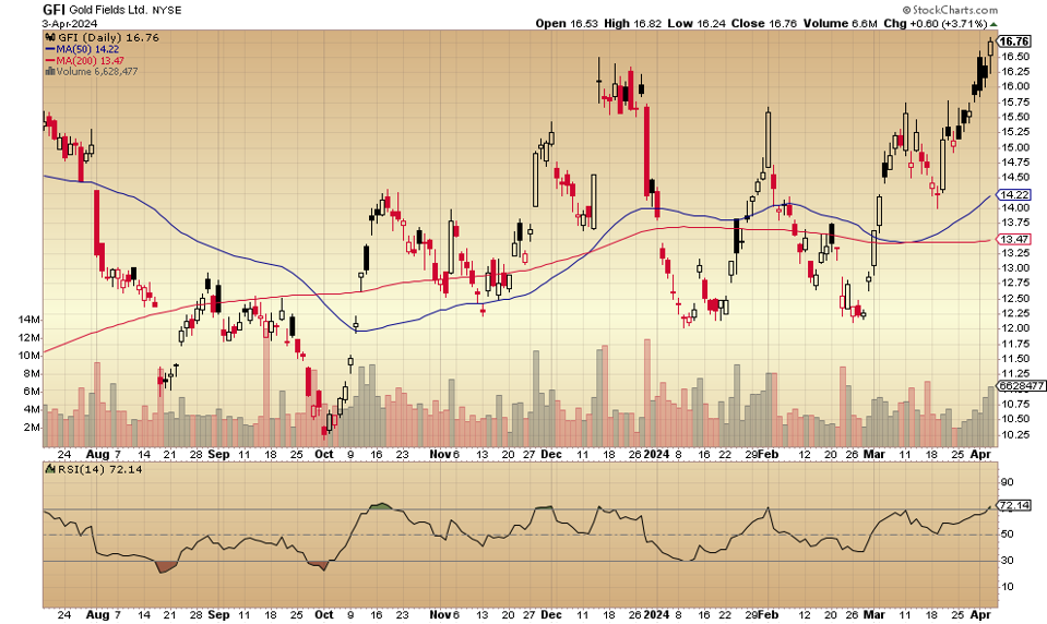 Oro, Acciones, Inversiones