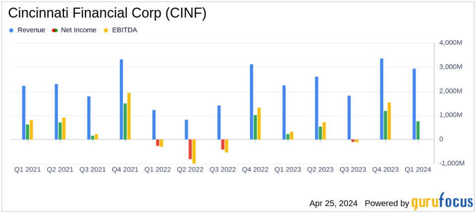 Cincinnati Financial Corp (CINF) Q1 2024 Earnings Overview: Surpasses Analyst Revenue and Earnings Estimates