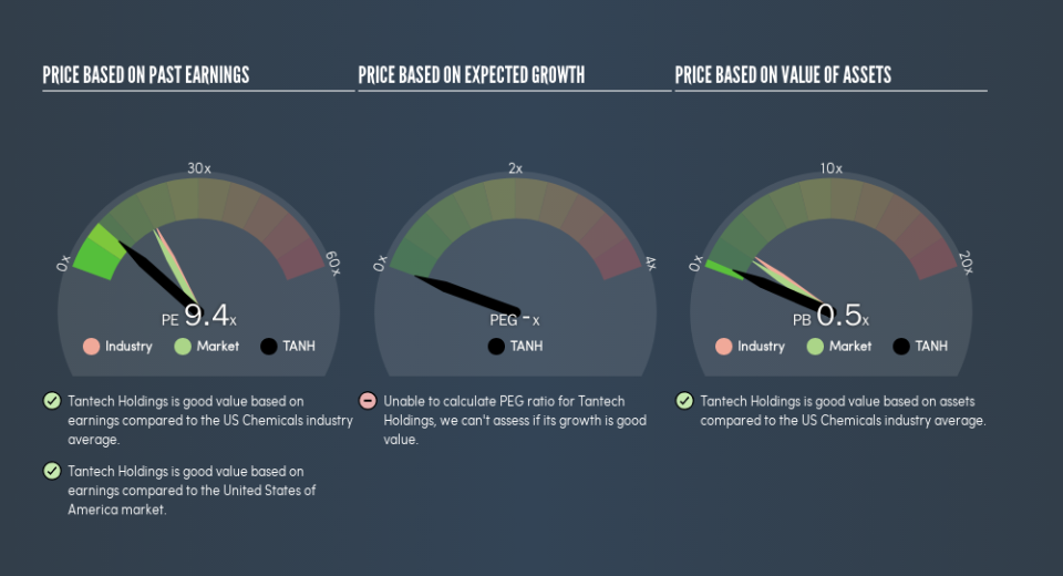 NasdaqCM:TANH Price Estimation Relative to Market, March 6th 2019