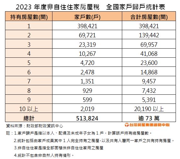 2023年度非住宅房戶數。圖/台灣房屋提供