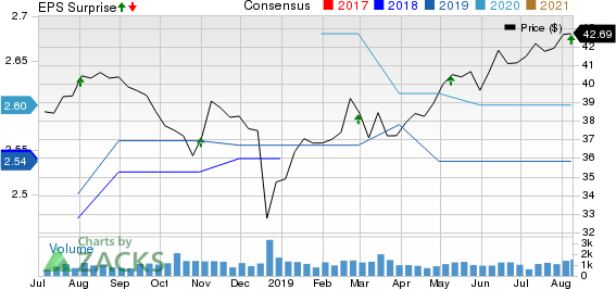 Main Street Capital Corporation Price, Consensus and EPS Surprise