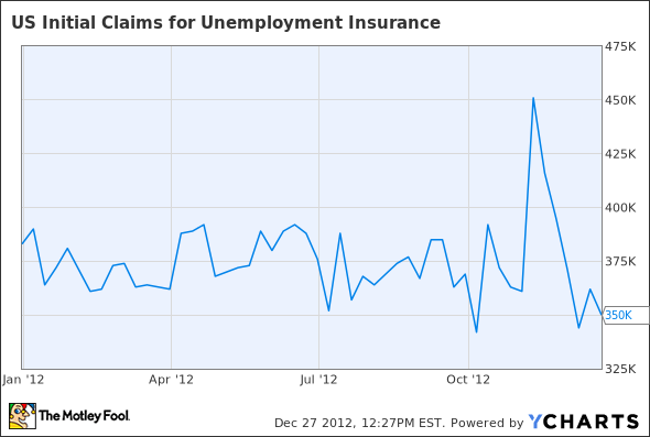 US Initial Claims for Unemployment Insurance Chart