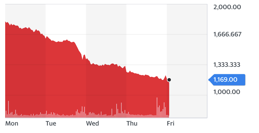 Dart Group shares. Chart: Yahoo Finance