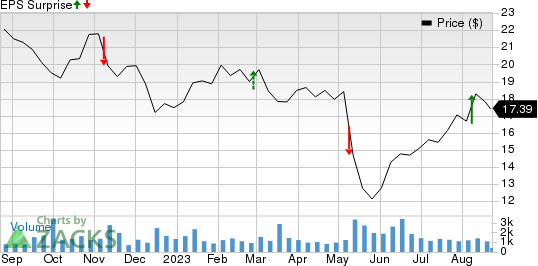 ProAssurance Corporation Price and EPS Surprise