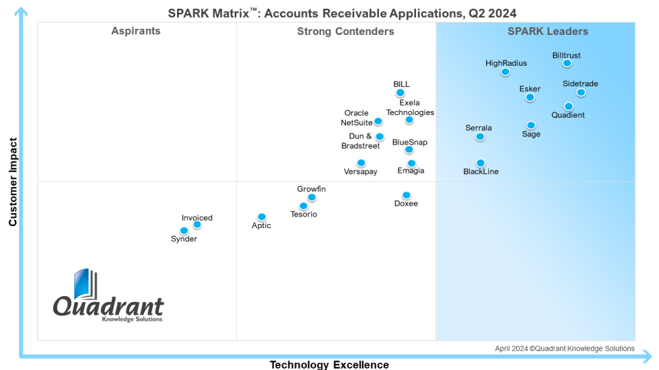 Image de la SPARK Matrix pour Comptes Clients 2024, de Quadrant Knowledge Solutions