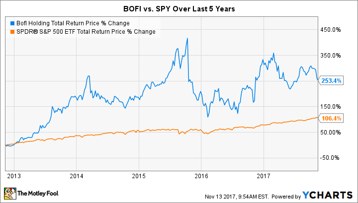 BOFI Total Return Price Chart