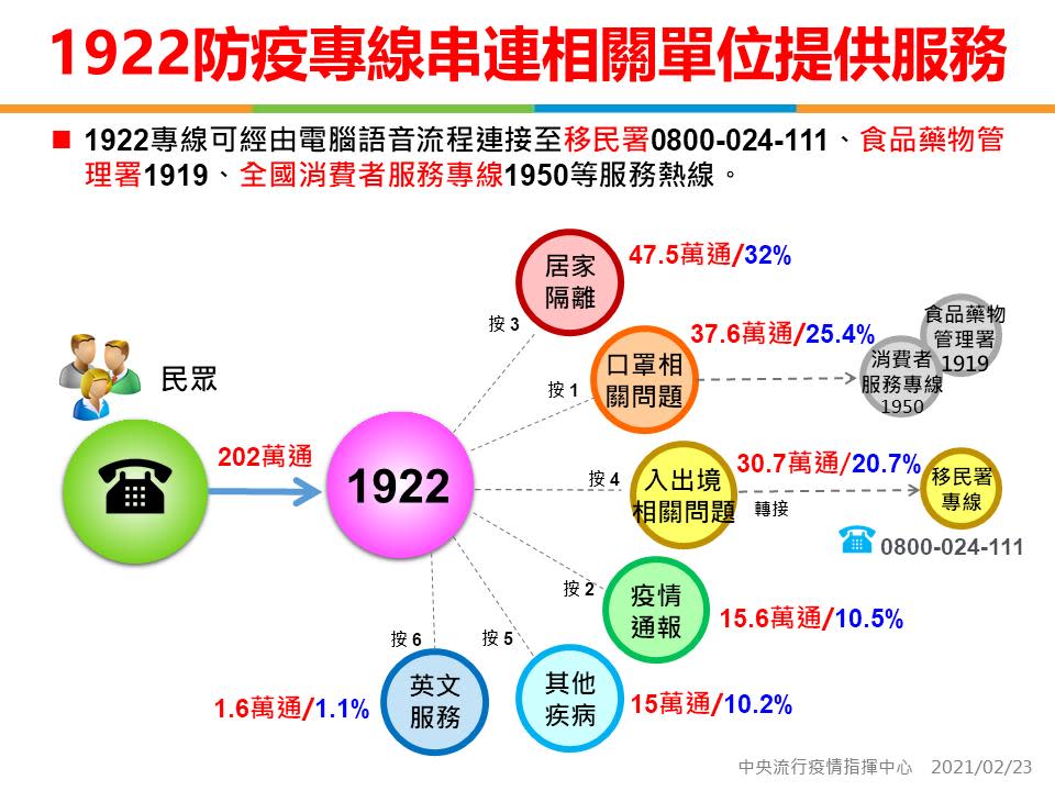 快新聞／1922專線「國內外」全年無休 總盡現高達202萬通