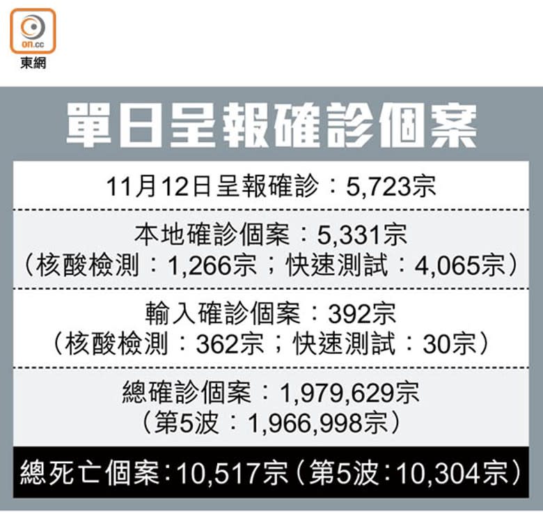 單日呈報確診個案