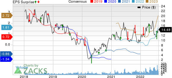 Liberty Energy Inc. Price, Consensus and EPS Surprise