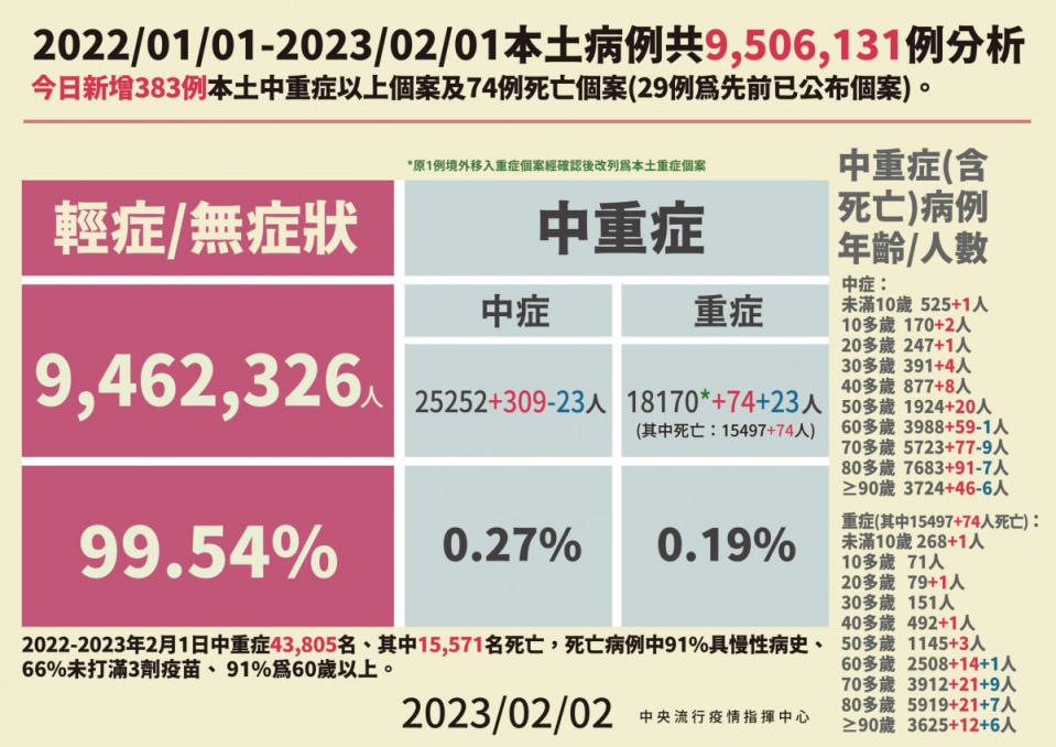 （圖／衛福部疾管署Facebook）